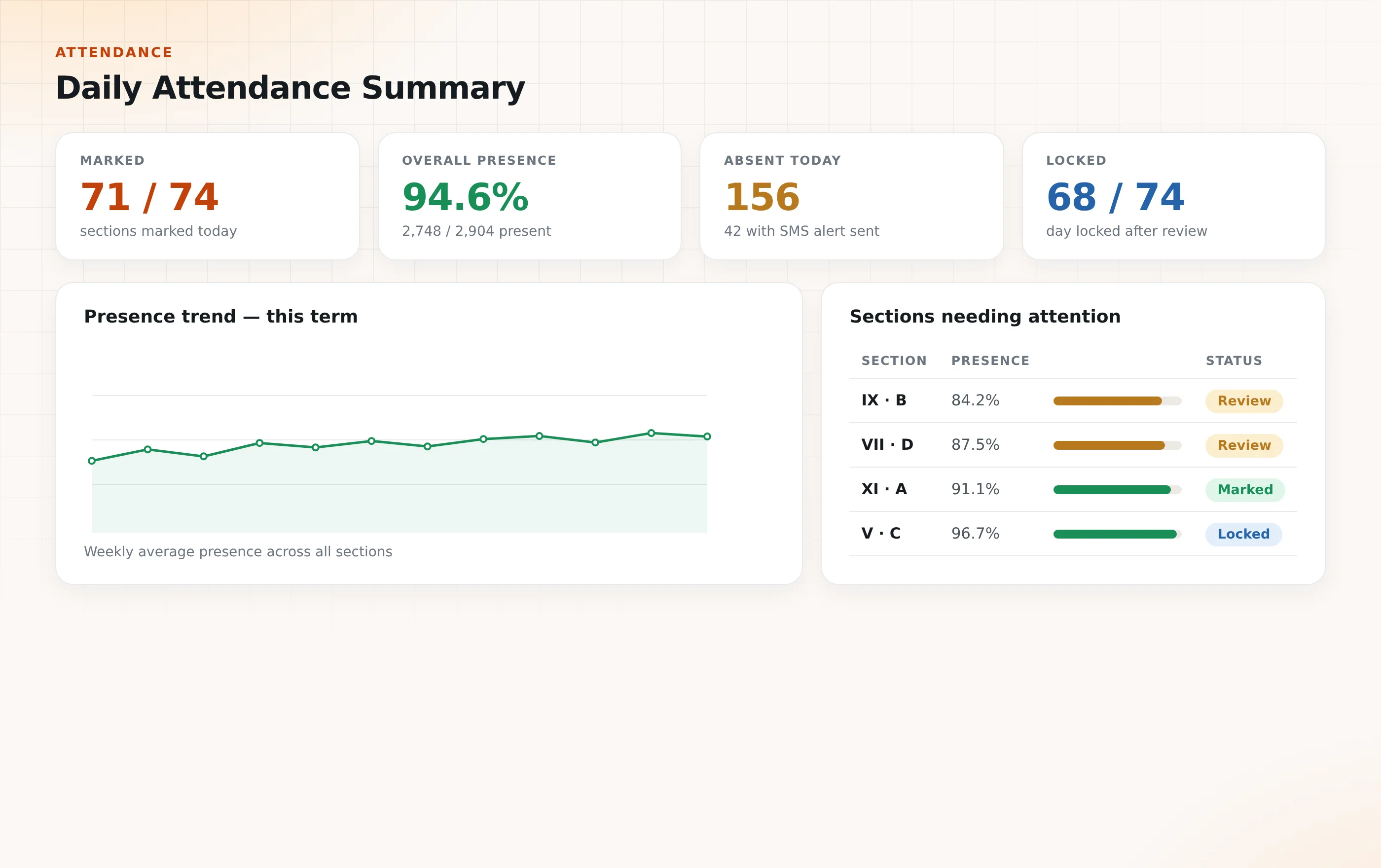 Daily attendance summary with presence KPIs and section status (illustrative)