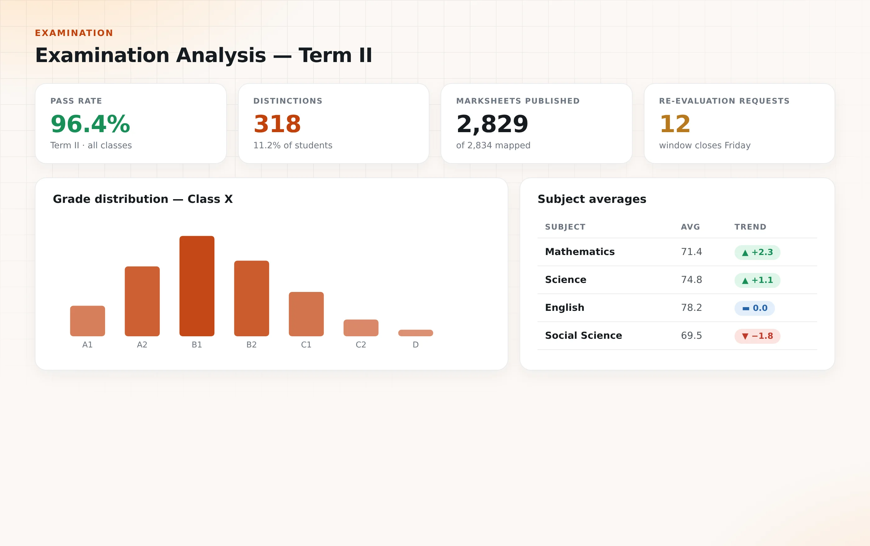 Examination analysis with grade distribution and subject averages (illustrative)